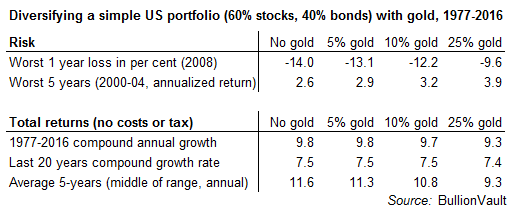Table showing gold diversification for a simple portfolio of US stocks and bonds